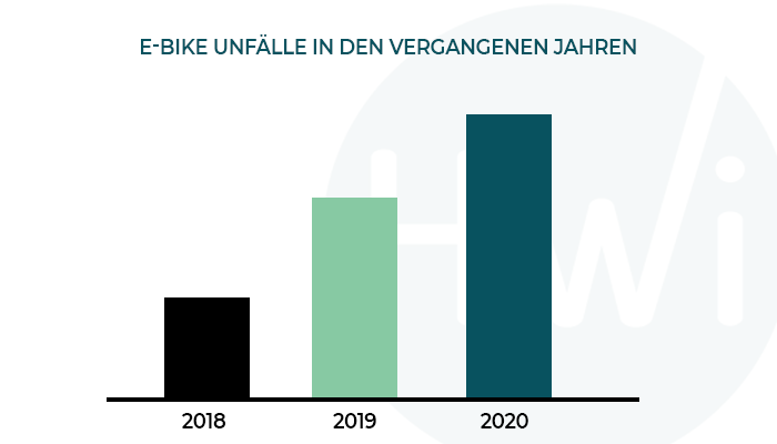 Graphische Statistik zu E-Bike Unfällen